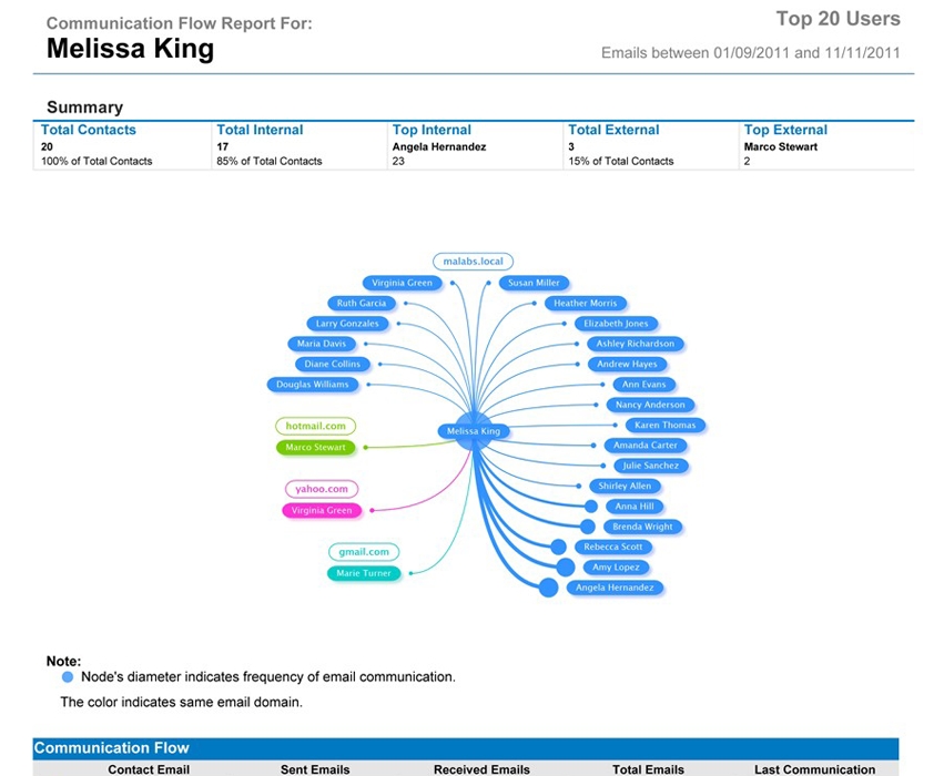 Business intelligence reports